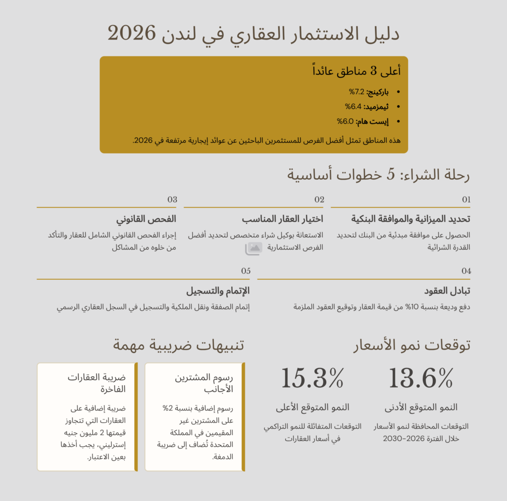 إنفوغرافيك دليل شراء العقارات في لندن